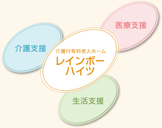 介護付有料老人ホーム レインボーハイツ 介護支援　医療支援　生活支援