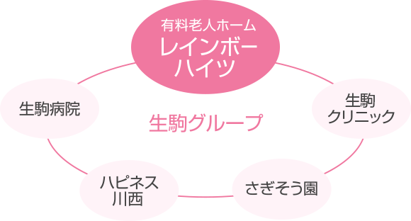 生駒グループ | 有料老人ホームレインボーハイツ　いこまクリニック　さぎそう園　ハピネス川西　生駒病院